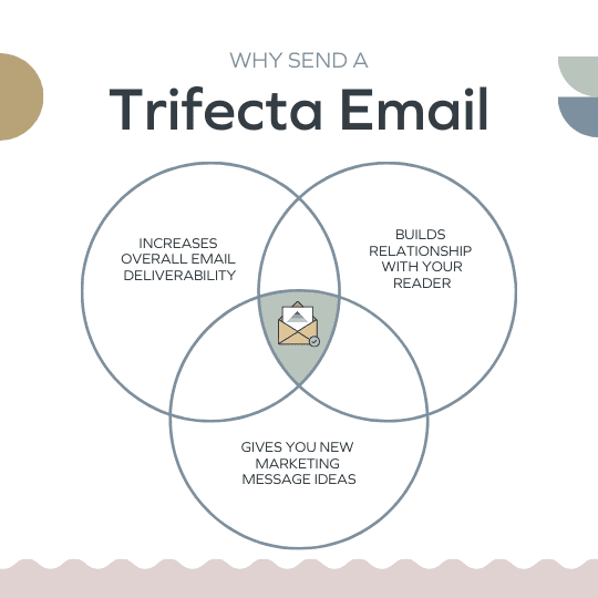 Why Send a Trifecta Email