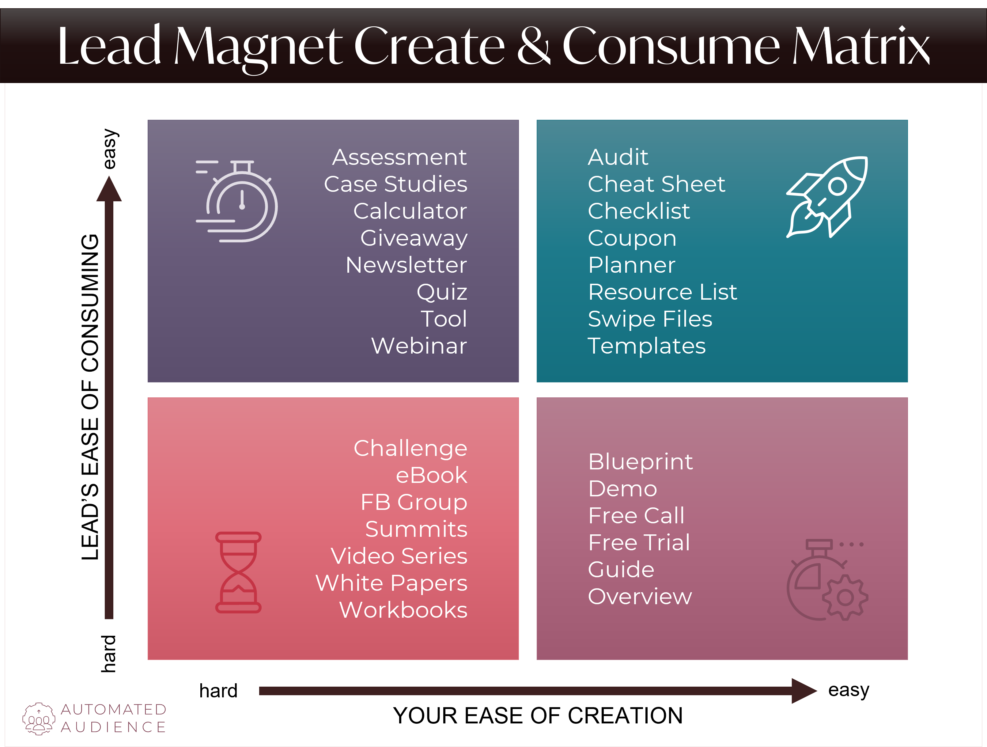 Lead Magnet Create and Consume Matrix