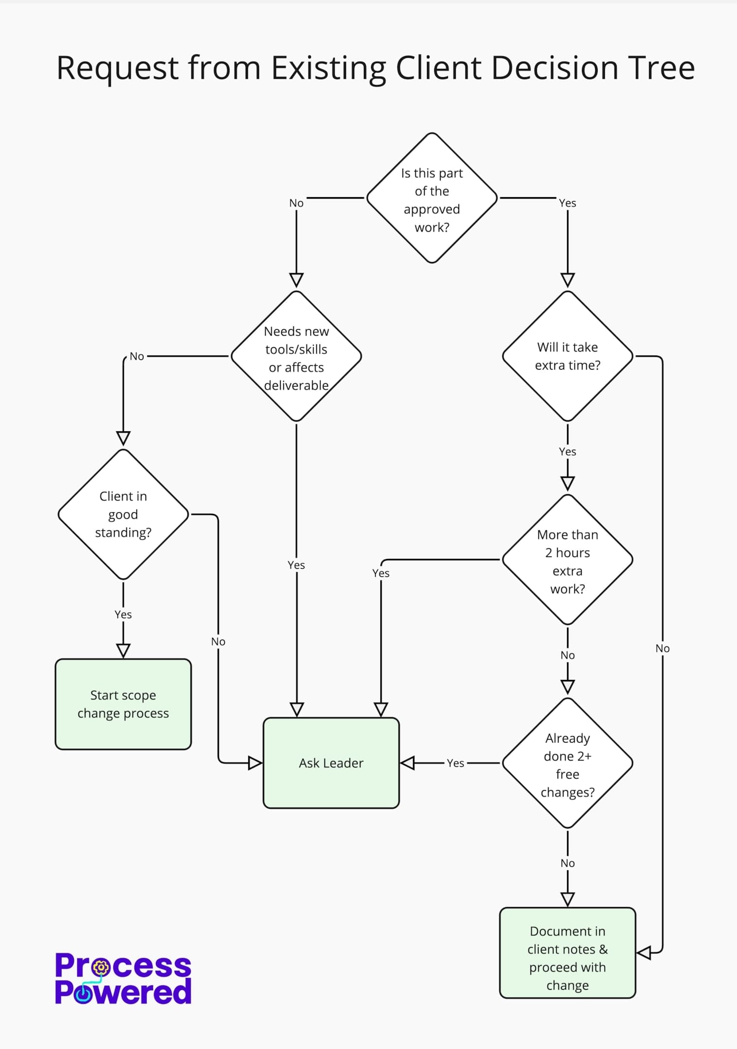 A decision tree with clearly defined decision points and actions steps help your team keep your high standards, improves employee morale, and