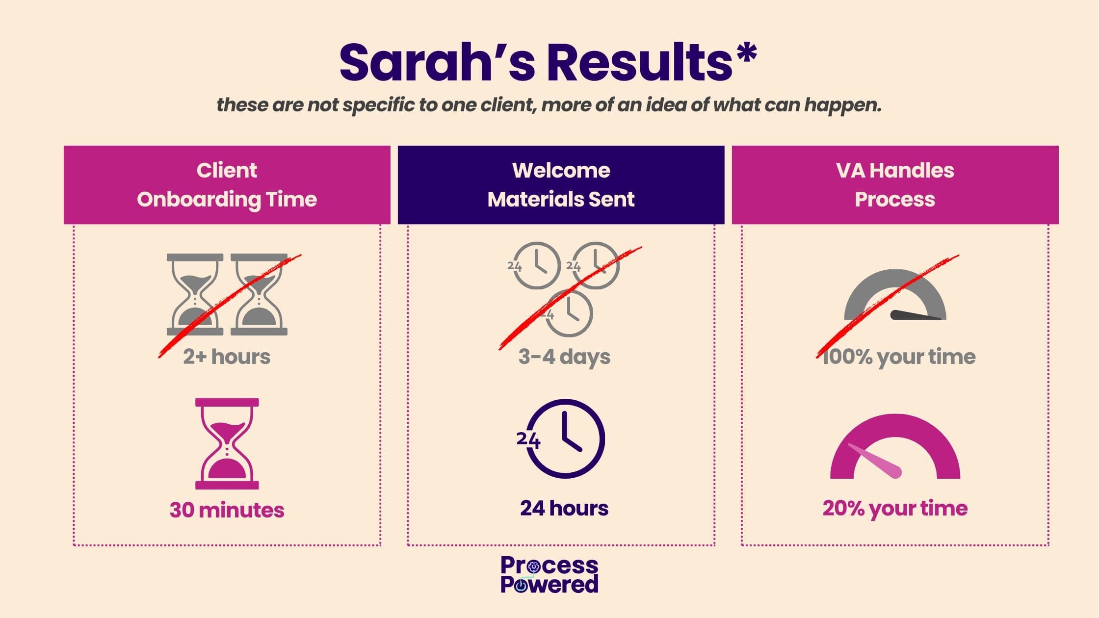 Sarah's Results from being Process Powered